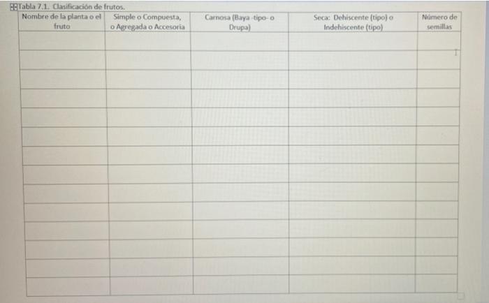 Solved complete table: Table7.1. Classification of fruits. | Chegg.com