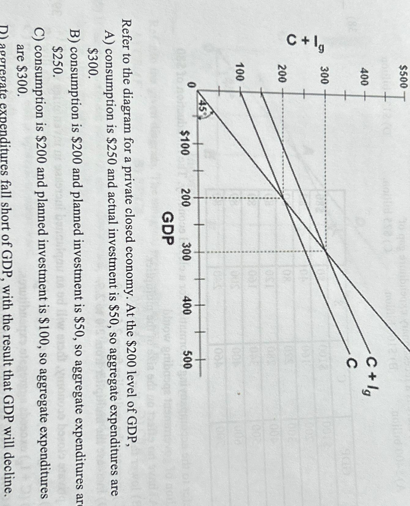 Solved Refer to the diagram for a private closed economy. At | Chegg.com