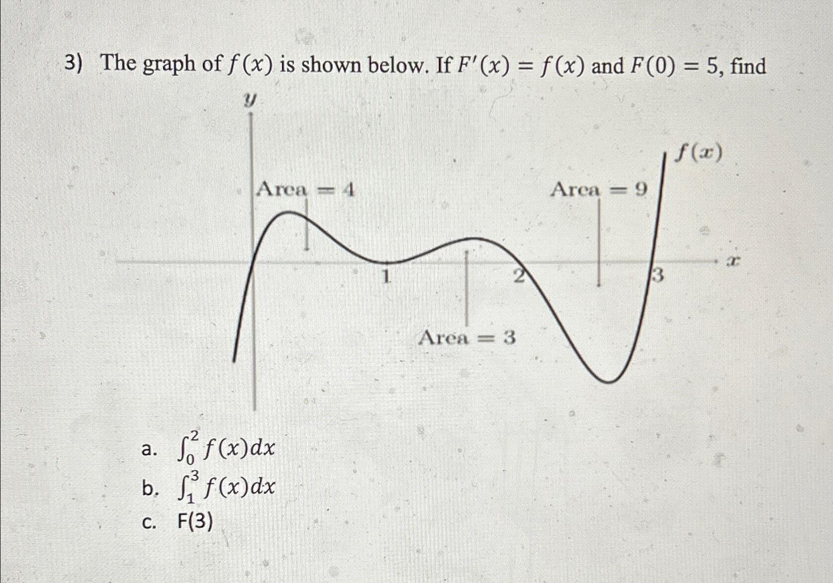 Solved The graph of f(x) ﻿is shown below. If F'(x)=f(x) ﻿and | Chegg.com