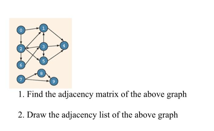 Solved 7 1. Find the adjacency matrix of the above graph 2. | Chegg.com