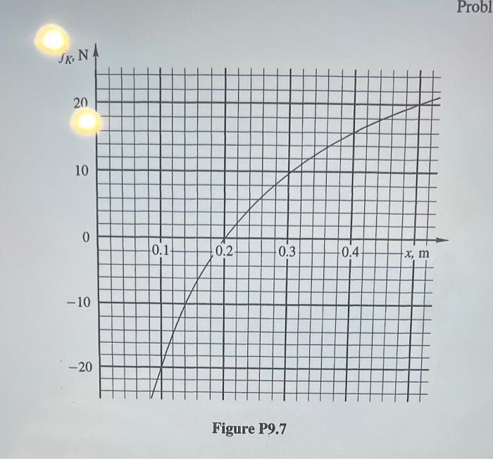 Solved 9.7. A nonlinear spring characteristic fK(x) is shown | Chegg.com