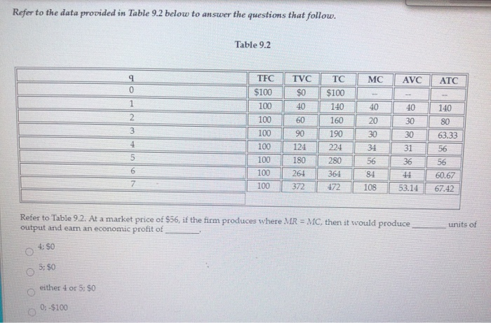 Solved Refer to the data provided in Table 9.2 below to | Chegg.com