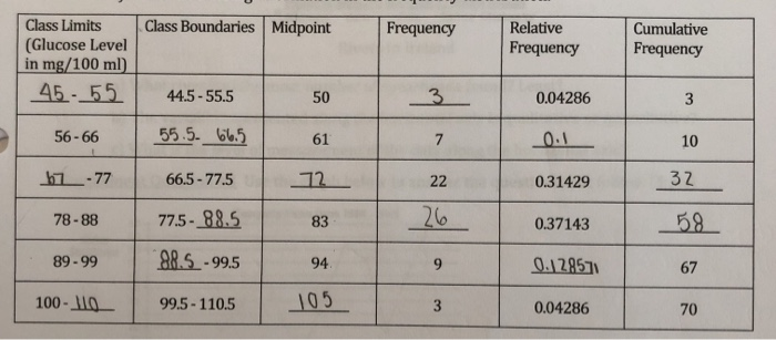 Solved Class Boundaries Midpoint Frequency Relative | Chegg.com