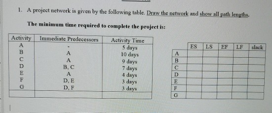1. A project network is given by the following table. Draw the network and show all path lengths. The minimum time required t
