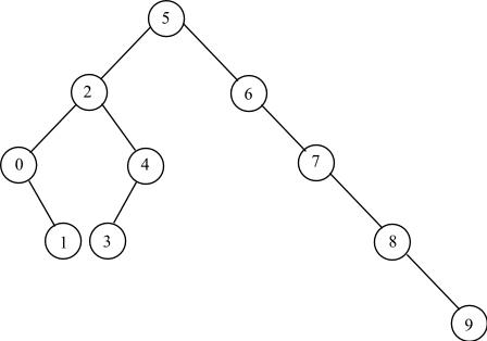 (Solved) - a. Draw a binary tree with 10 nodes labeled 0, 1,..., 9 in ...