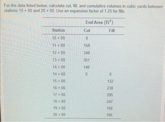 Solved For the data listed below, calculate cut, fill, and | Chegg.com