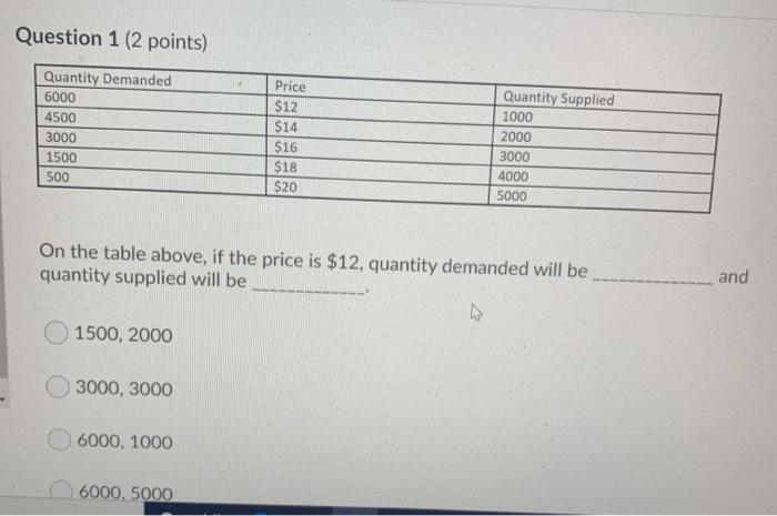 Solved Question 1 (2 points) Quantity Demanded 6000 4500 | Chegg.com