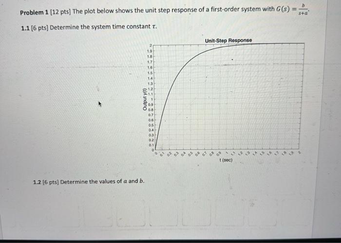 Solved Problem 1 [12 pts] The plot below shows the unit step | Chegg.com