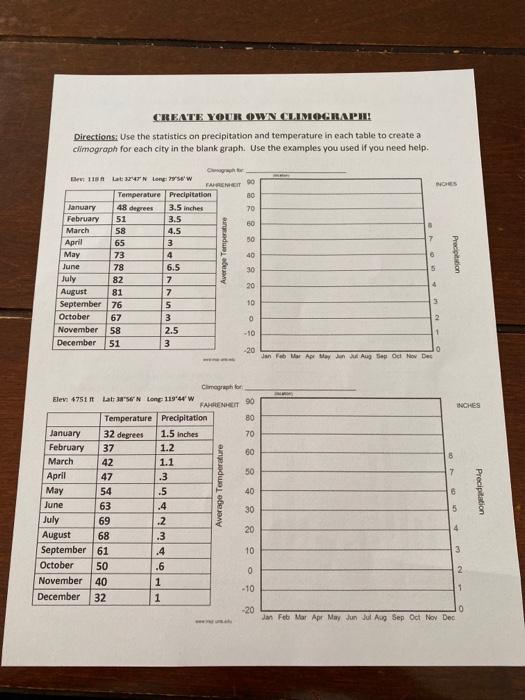 Solved CREATE YOUR OWN CLIMOGRAPH! Directions Use the