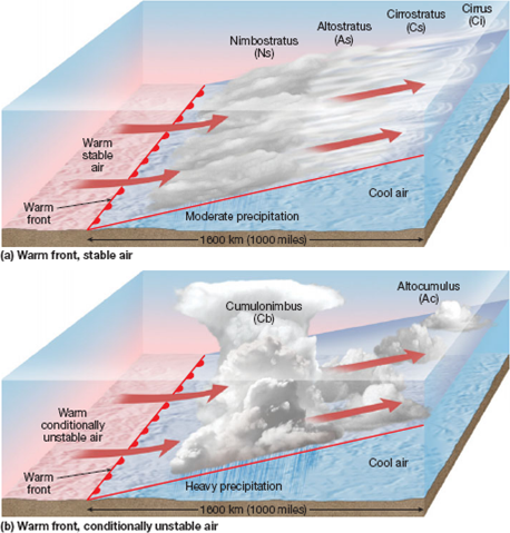 Solved: A glance at a cross-section of a warm or cold front (se ...