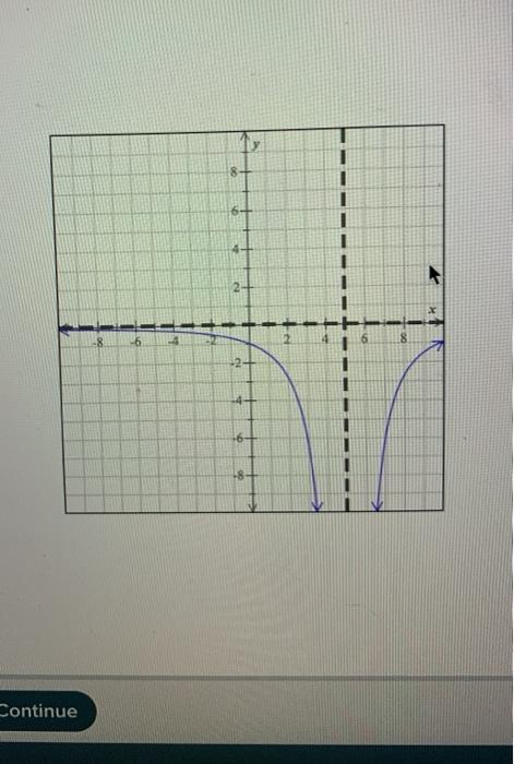 Solved The graph of a rational function is shown below | Chegg.com