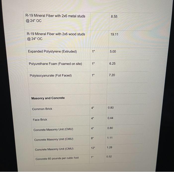Solved Tables of Building Material Rvalues The Rvalues