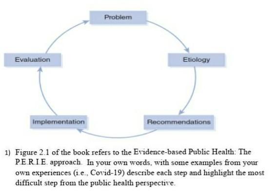 Problem Evaluation Etiology Implementation Recommendations 1) Figure 2.1 of the book refers to the Evidence-based Public Heal