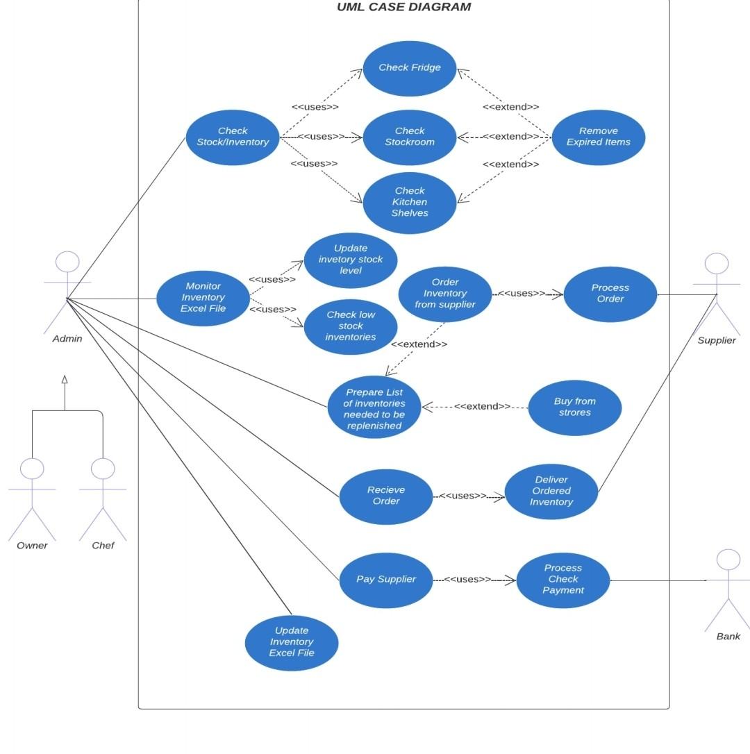 Solved Please draw State chart diagram based on diagram | Chegg.com