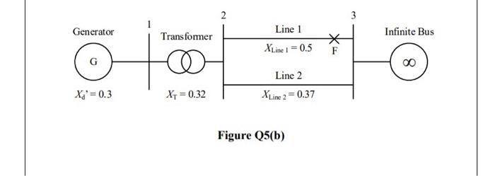 Solved (b) A 50 Hz synchronous generator with inertia | Chegg.com