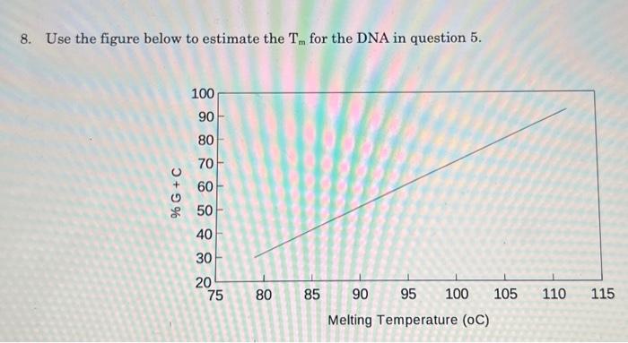 8. Use the figure below to estimate the Tm for the | Chegg.com