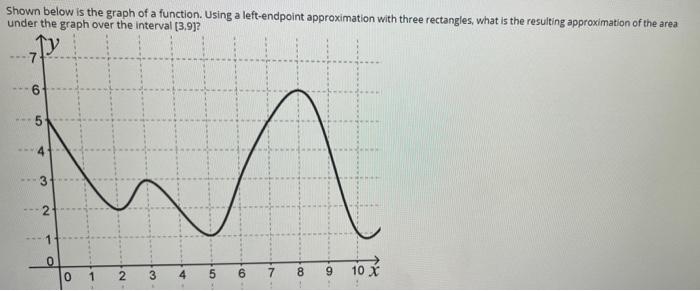 Solved Shown below is the graph of a function. Using a | Chegg.com