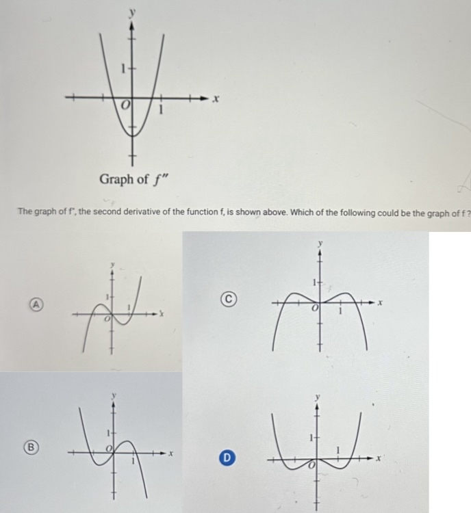 Solved The graph of f', ﻿the second derivative of the | Chegg.com
