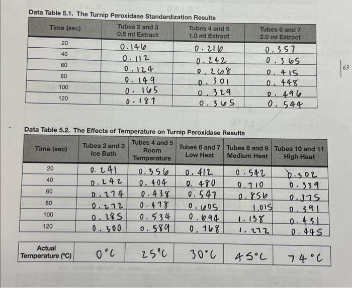 Data Table 5.1. The Turnip Peroxidase Standardization | Chegg.com