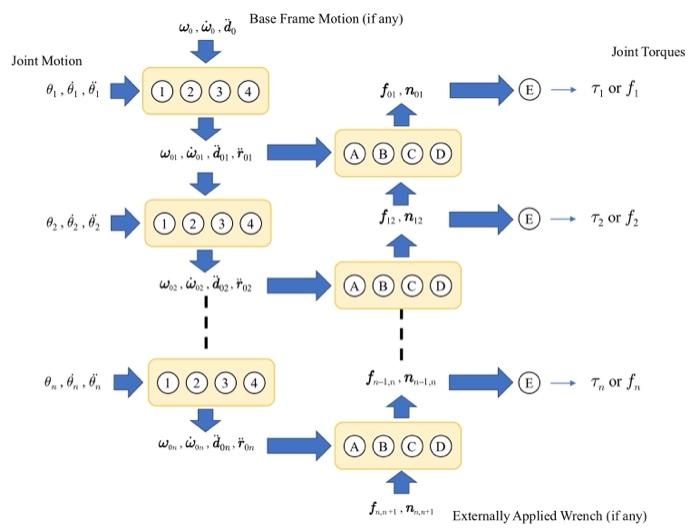 Solved The figure to the left shows a planar 2-DOF robot | Chegg.com