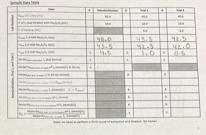 Solved Sample Data Table | Chegg.com