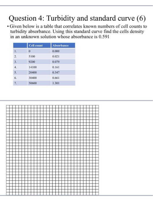 Solved Question 4 Turbidity and standard curve (6) • Given