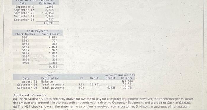 Solved Wrote a $350 check to establish a petty cash fund. | Chegg.com