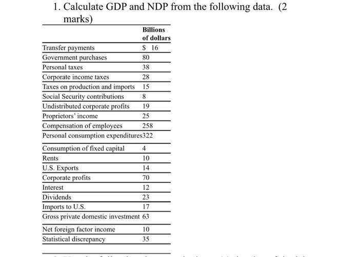 Solved 1. Calculate GDP and NDP from the following data. (2 | Chegg.com
