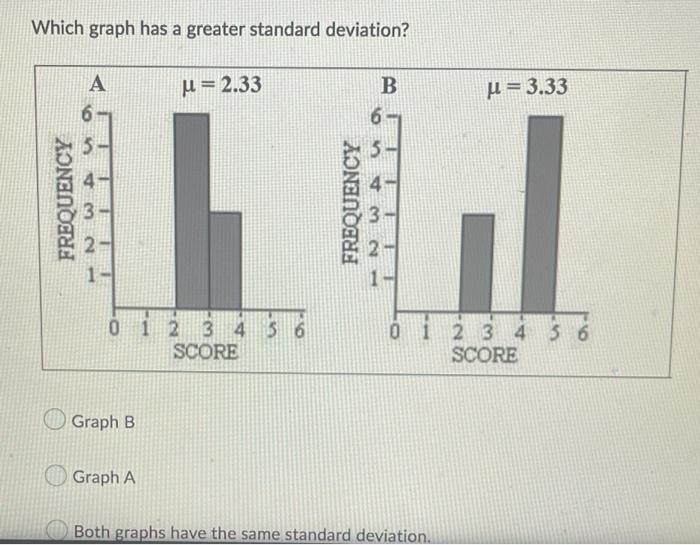 Which graph has a greater standard deviation?
Graph B
Graph A
Both graphs have the same standard deviation.