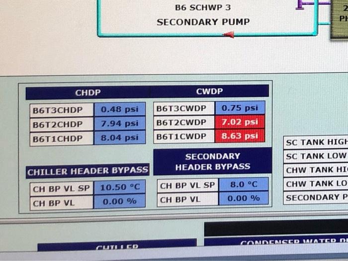 B6 SCHWP 3
SECONDARY PUMP
\begin{tabular}{|l|l|}
\hline \multicolumn{2}{|c|}{ CHDP } \\
\hline B6T3CHDP & \( 0.48 \mathrm{psi