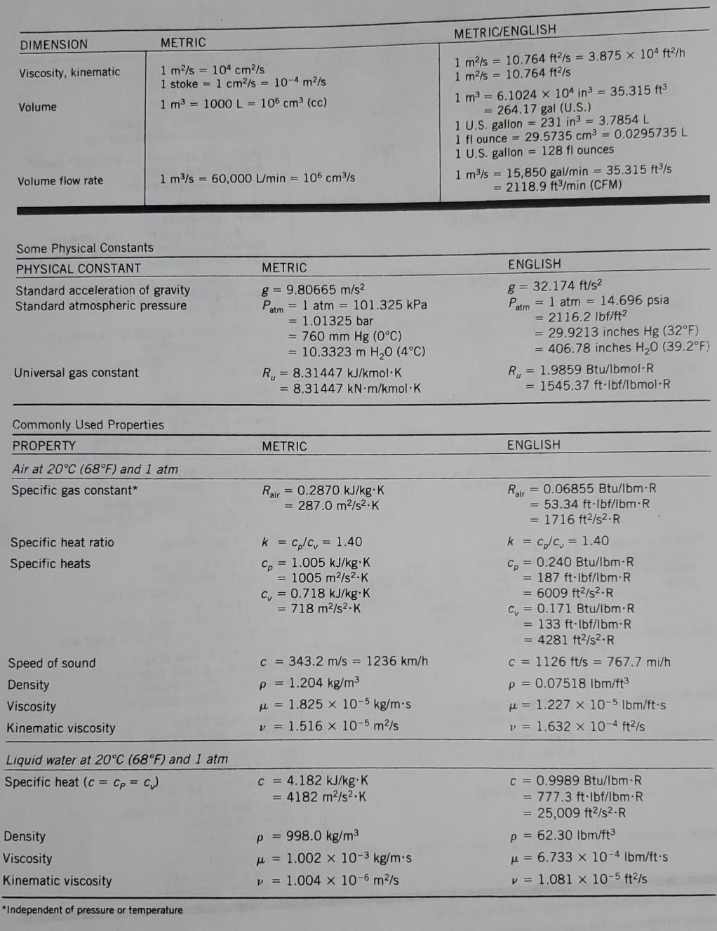 Conversion Lb Ft2 A Kg M2