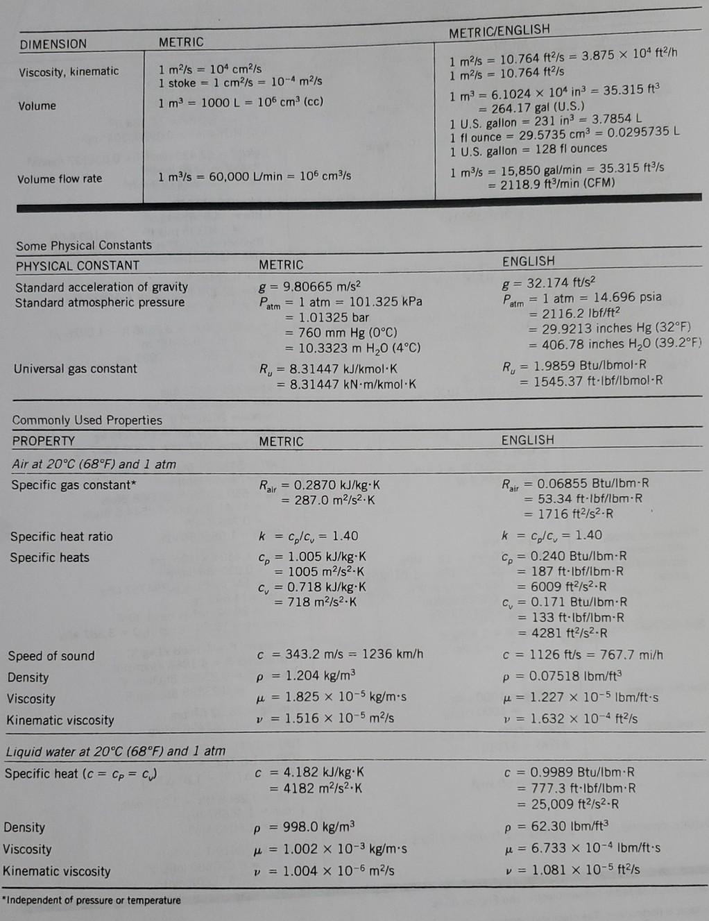 Solved Conversion Factors DIMENSION METRIC METRIC ENGLISH Chegg