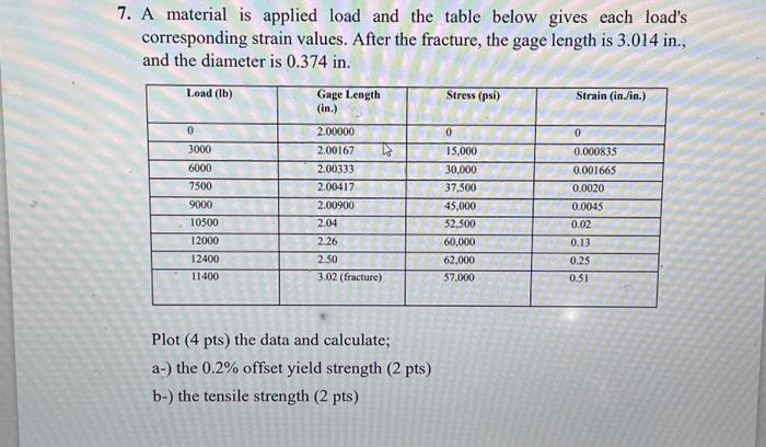 Solved 7. A material is applied load and the table below | Chegg.com