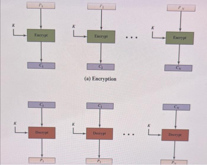 Solved (a) EncryptionConsider Figures 7.3( b) and 7.4( b) in | Chegg.com