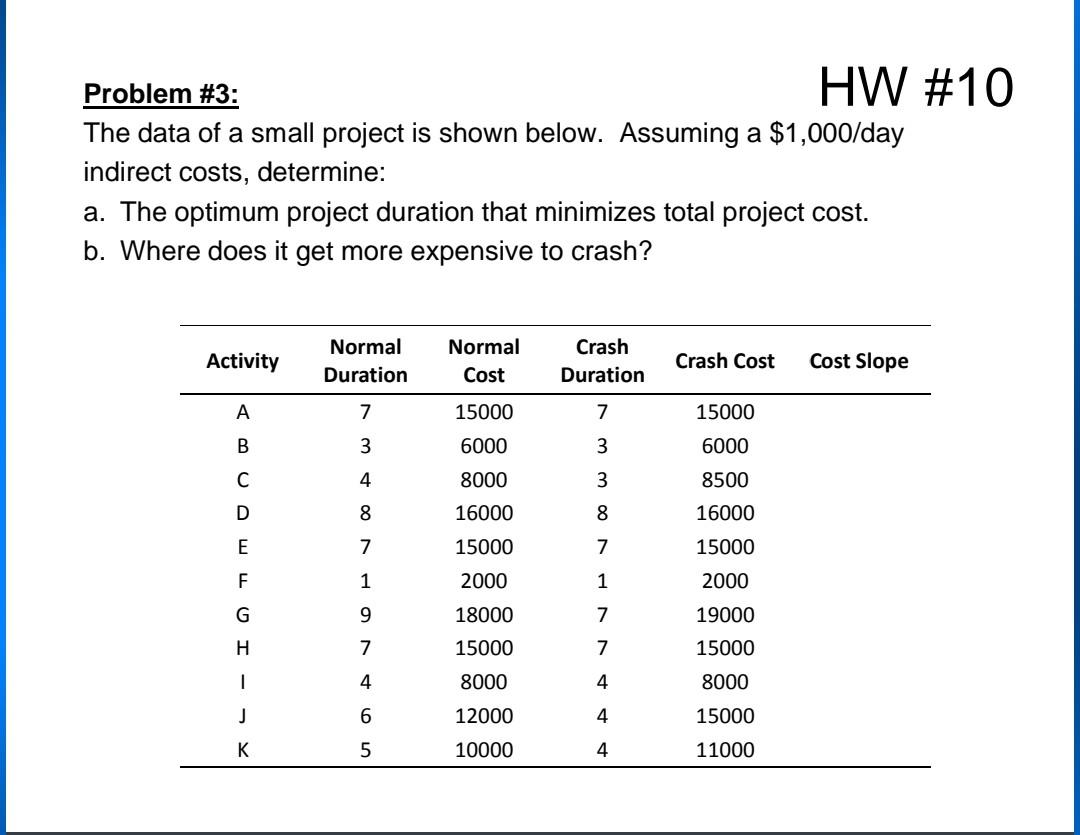 Solved Problem \#3: HW \#1 The data of a small project is | Chegg.com