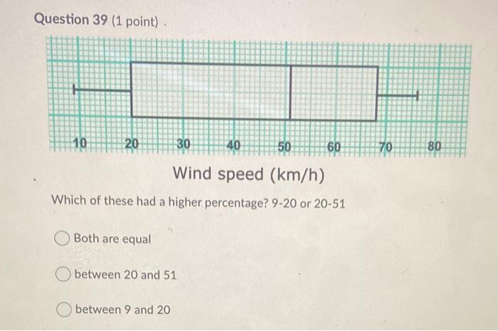 Solved Question 39 (1 point) 10 20 30 40 50 60 70 80 Wind | Chegg.com