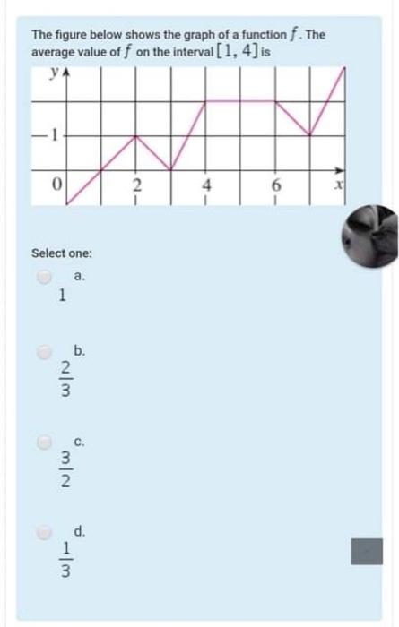 Solved The figure below shows the graph of a function f. The | Chegg.com