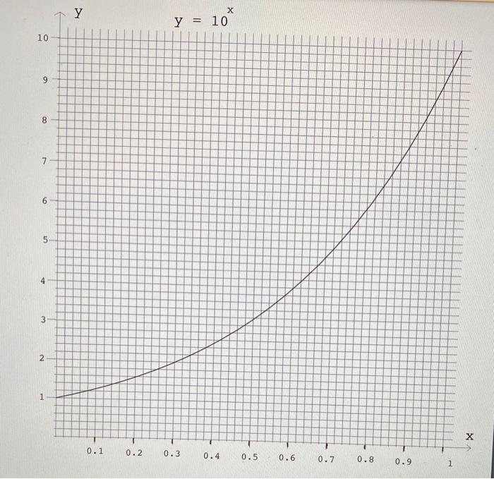 Solved (1) For this question use the graph on the next page. | Chegg.com