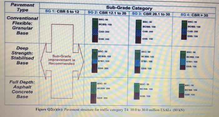 Solved Table Q2(c)(I): Classes of subgrade strength (based | Chegg.com