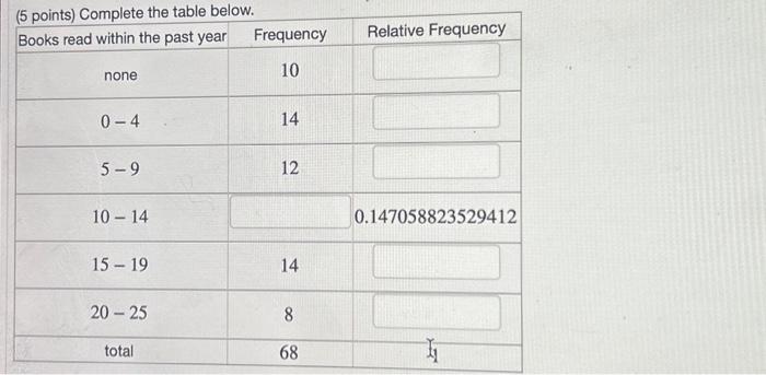 Solved ( 5 Points) Complete The Table Below. | Chegg.com