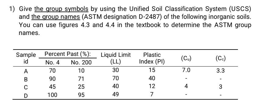 Solved Give the group symbols by using the Unified Soil | Chegg.com