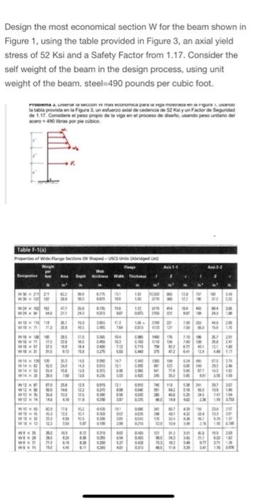 Design the most economical section W for the beam shown in Figure 1, using the table provided in Figure 3, an axial yield str