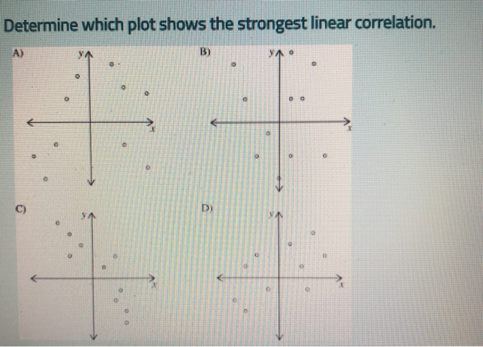 Solved Determine which plot shows the strongest linear | Chegg.com