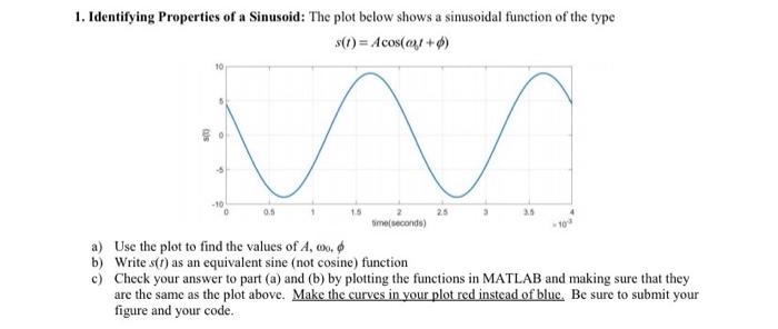 Solved 1. Identifying Properties of a Sinusoid: The plot | Chegg.com