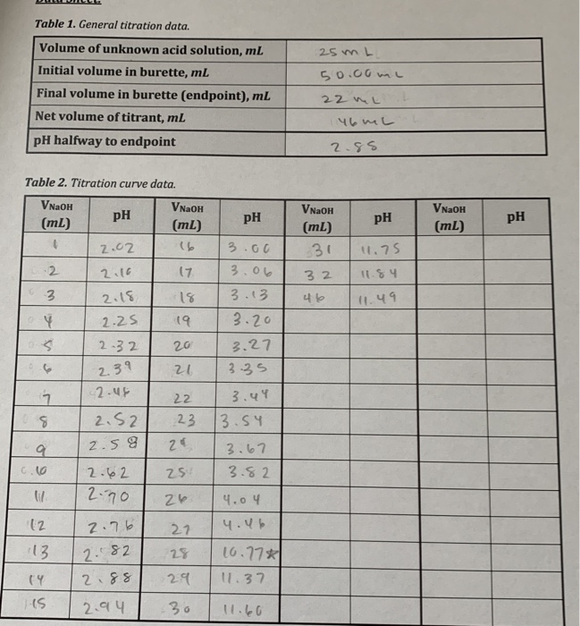 Table 1. General titration data. Table 2. Titration