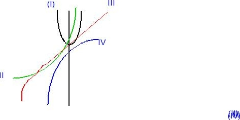 Solved The figure below shows the graphs of the four | Chegg.com