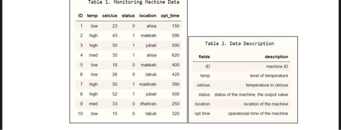 Solved Table Monitoring Machine DataB-4. Draw the histogram | Chegg.com