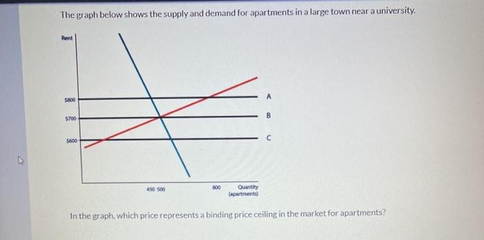 Solved The Graph Below Shows The Supply And Demand For 