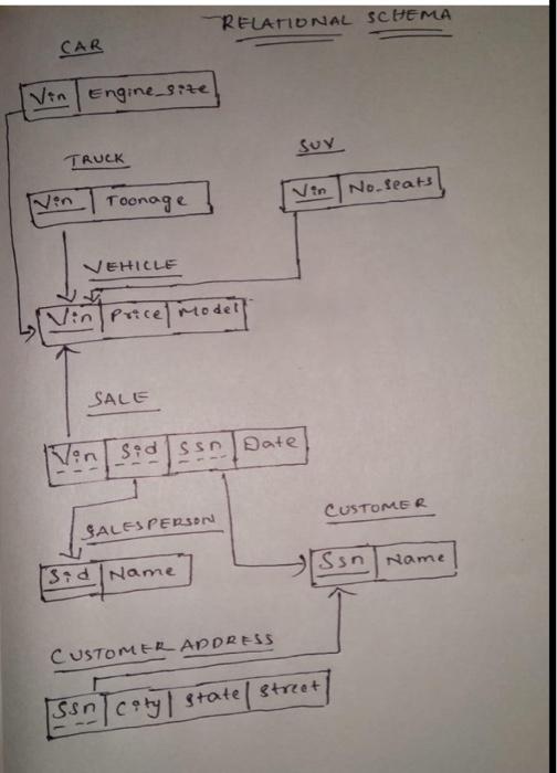 Solved in this relational schema , use SQL code to implement | Chegg.com