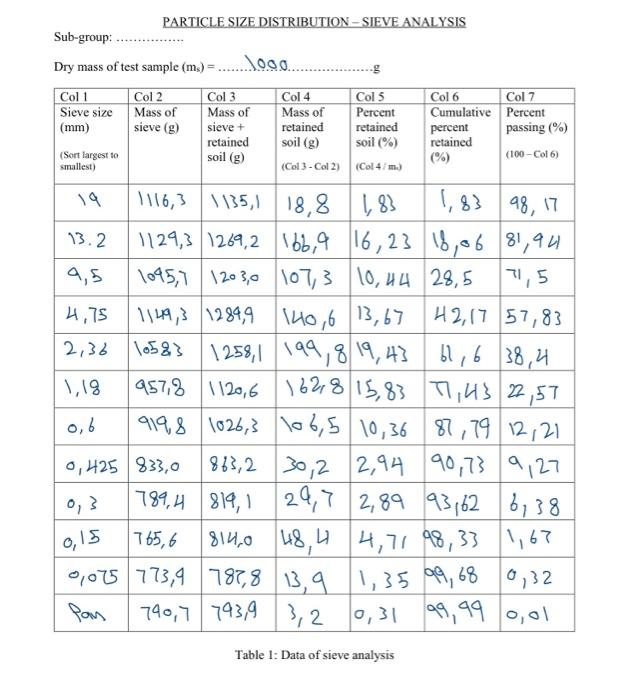 Solved PARTICLE SIZE DISTRIBUTION-SIEVE ANALYSIS Sub-group: | Chegg.com